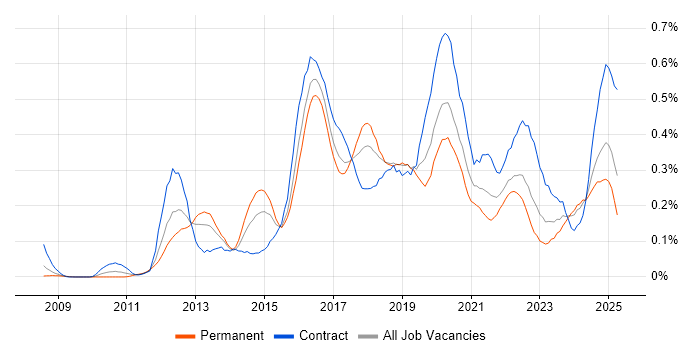 Job vacancy trend for Data Loss Prevention in the South West Job vacancy trend for Data Loss Prevention in the South West