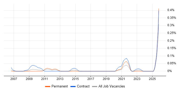Data Management Specialist job vacancy trend in the South West