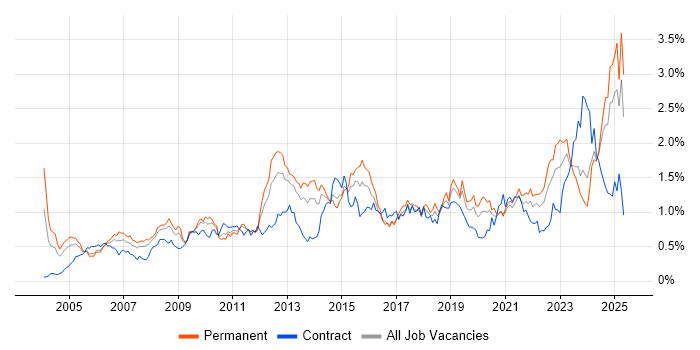 Job vacancy trend for Data Management in the South West