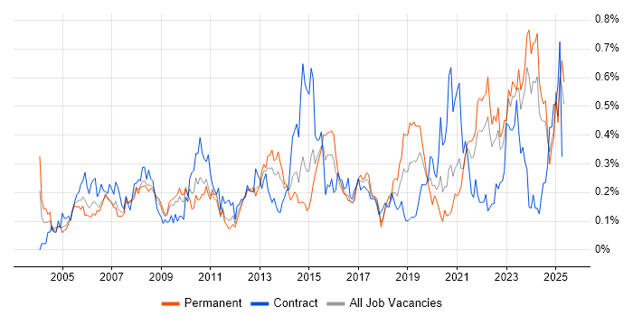 Job vacancy trend for Data Manager in the South West Job vacancy trend for Data Manager in the South West