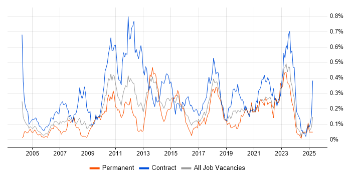 Job vacancy trend for Data Mapping in the South West Job vacancy trend for Data Mapping in the South West