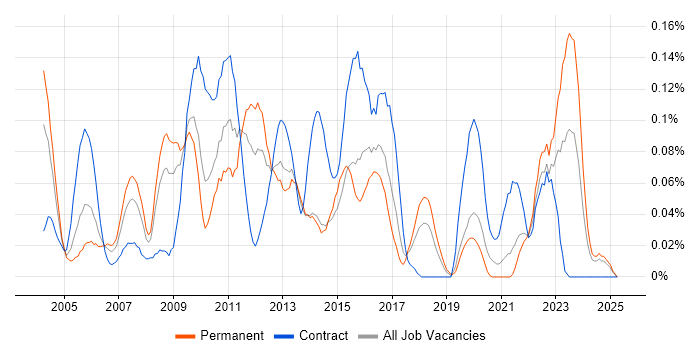 Job vacancy trend for Data Mart in the South West Job vacancy trend for Data Mart in the South West