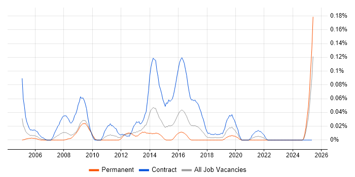 Job vacancy trend for Data Migration Developer in the South West Job vacancy trend for Data Migration Developer in the South West