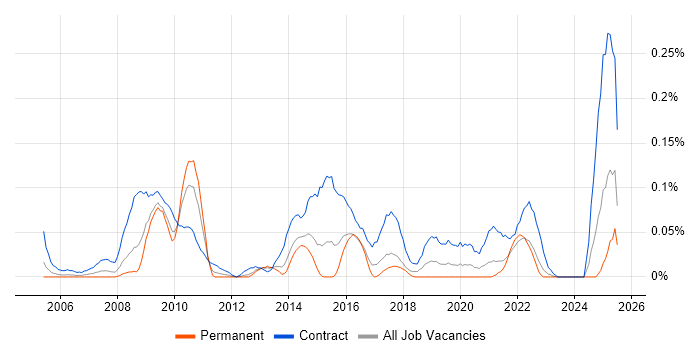 Job vacancy trend for Data Migration Lead in the South West Job vacancy trend for Data Migration Lead in the South West