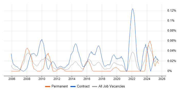 Job vacancy trend for Data Migration Specialist in the South West