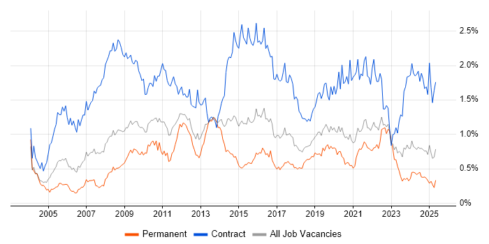 Job vacancy trend for Data Migration in the South West Job vacancy trend for Data Migration in the South West