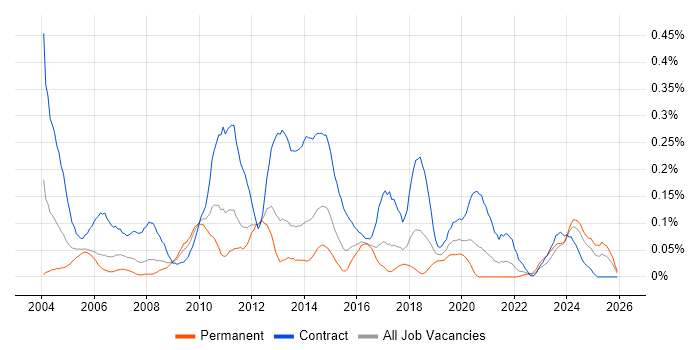 Data Modeller job vacancy trend in the South West