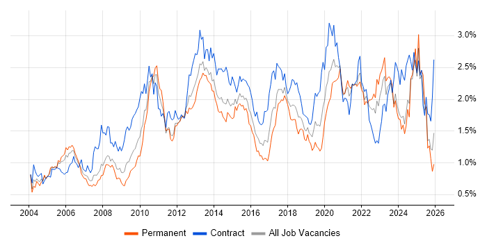Data Modelling job vacancy trend in the South West