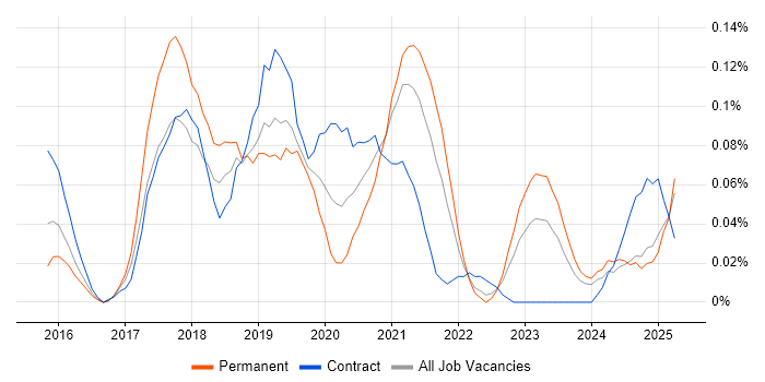 Job vacancy trend for Data Munging in the South West Job vacancy trend for Data Munging in the South West