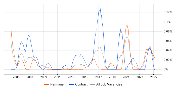 Job vacancy trend for Data Network Engineer in the South West Job vacancy trend for Data Network Engineer in the South West