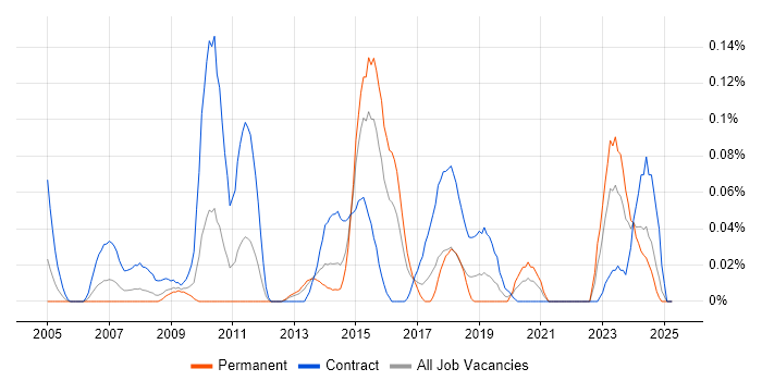 Job vacancy trend for Data ONTAP in the South West Job vacancy trend for Data ONTAP in the South West