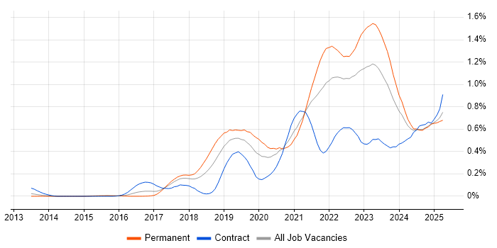 Job vacancy trend for Data Pipeline in the South West Job vacancy trend for Data Pipeline in the South West