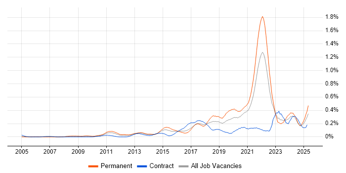 Job vacancy trend for Data Privacy in the South West Job vacancy trend for Data Privacy in the South West
