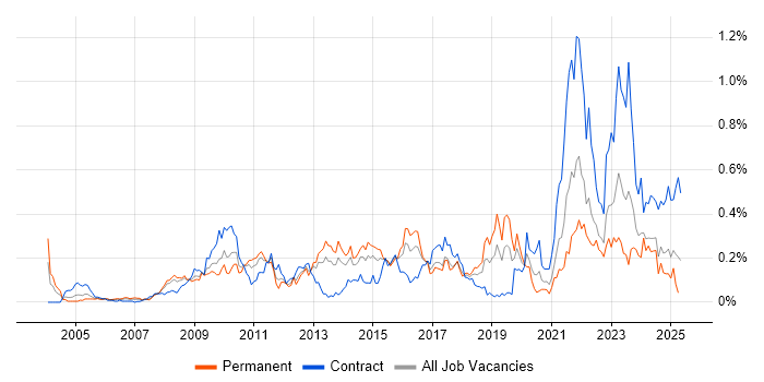 Job vacancy trend for Data Protection Act in the South West Job vacancy trend for Data Protection Act in the South West