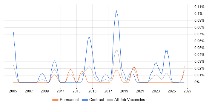 Data Protection Consultant job vacancy trend in the South West