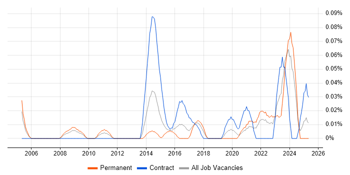 Job vacancy trend for Data Protection Manager in the South West Job vacancy trend for Data Protection Manager in the South West