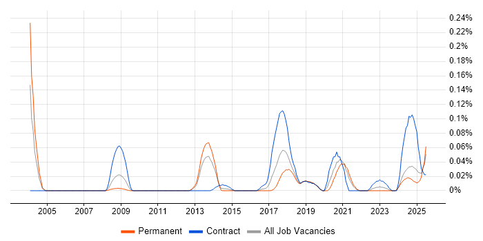 Job vacancy trend for Data Protection Officer in the South West Job vacancy trend for Data Protection Officer in the South West