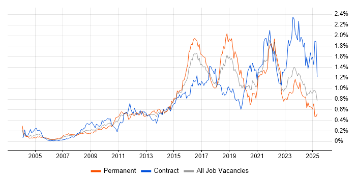 Job vacancy trend for Data Protection in the South West Job vacancy trend for Data Protection in the South West