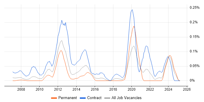 Job vacancy trend for Data Reconciliation in the South West Job vacancy trend for Data Reconciliation in the South West