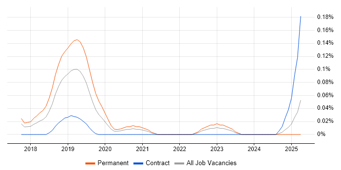 Job vacancy trend for Data Science Engineer in the South West Job vacancy trend for Data Science Engineer in the South West