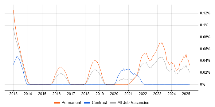 Job vacancy trend for Data Science Manager in the South West