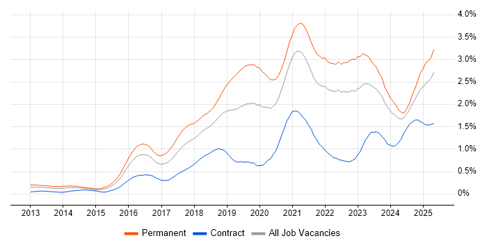 Job vacancy trend for Data Science in the South West Job vacancy trend for Data Science in the South West