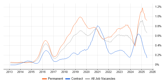 Job vacancy trend for Data Scientist in the South West Job vacancy trend for Data Scientist in the South West