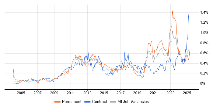 Job vacancy trend for Data Security in the South West Job vacancy trend for Data Security in the South West