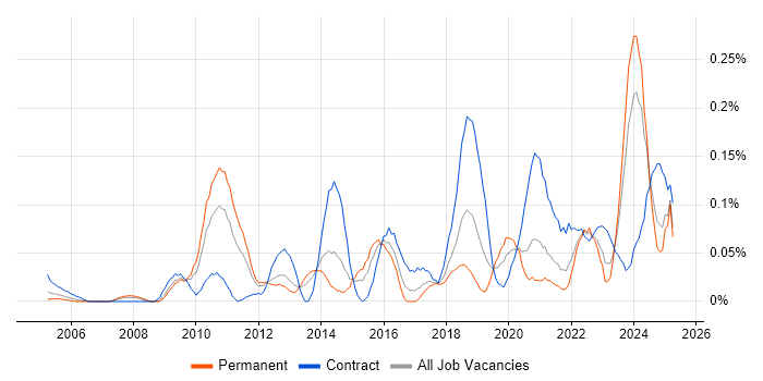 Job vacancy trend for Data Sharing in the South West Job vacancy trend for Data Sharing in the South West