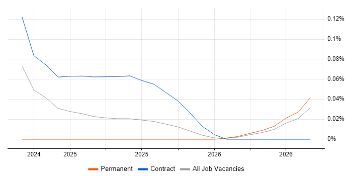 Data Sovereignty job vacancy trend in the South West