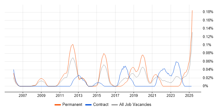 Job vacancy trend for Data Stewardship in the South West Job vacancy trend for Data Stewardship in the South West