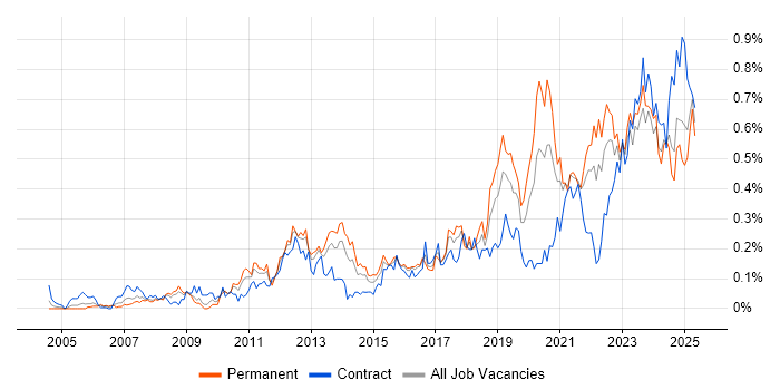 Job vacancy trend for Data Strategy in the South West