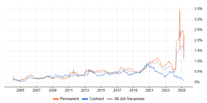 Job vacancy trend for Data Structures in the South West Job vacancy trend for Data Structures in the South West