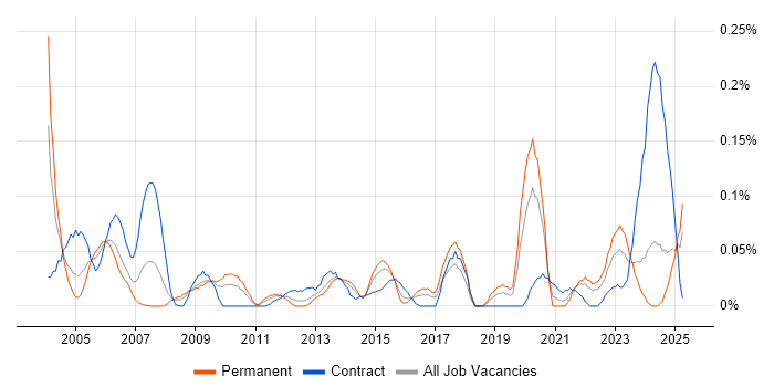 Job vacancy trend for Data Technician in the South West Job vacancy trend for Data Technician in the South West