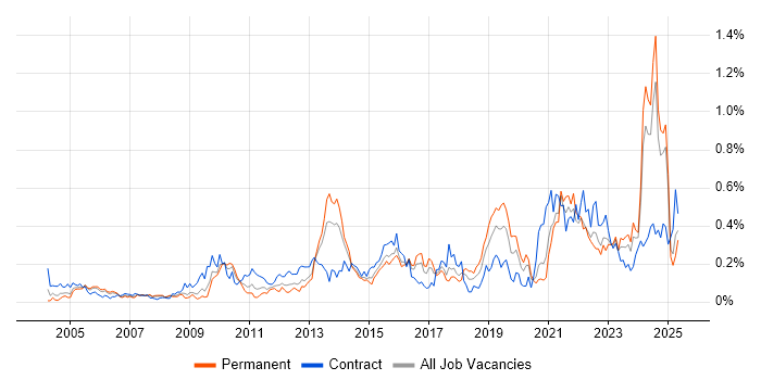Job vacancy trend for Data Transformation in the South West Job vacancy trend for Data Transformation in the South West