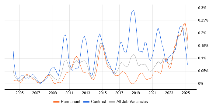 Job vacancy trend for Data Validation in the South West Job vacancy trend for Data Validation in the South West
