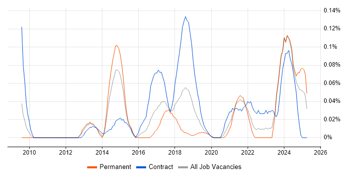 Job vacancy trend for Data Vault in the South West Job vacancy trend for Data Vault in the South West