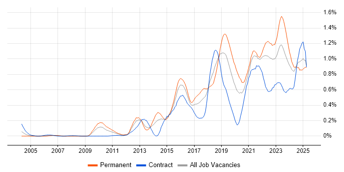 Job vacancy trend for Data Visualisation in the South West Job vacancy trend for Data Visualisation in the South West