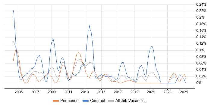 Job vacancy trend for Data Warehouse Architect in the South West