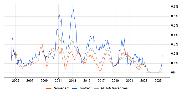 Job vacancy trend for Data Warehouse Developer in the South West Job vacancy trend for Data Warehouse Developer in the South West