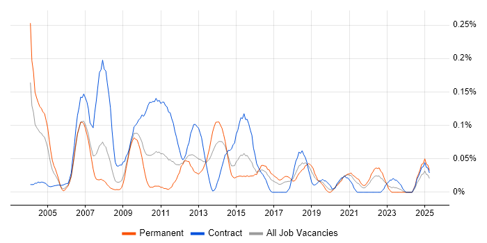 Job vacancy trend for Data Warehouse Manager in the South West