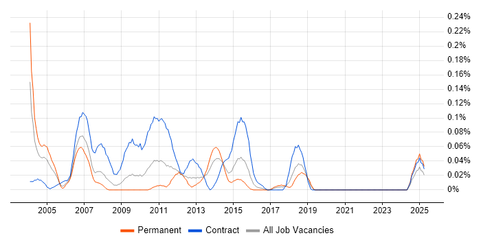 Job vacancy trend for Data Warehouse Project Manager in the South West