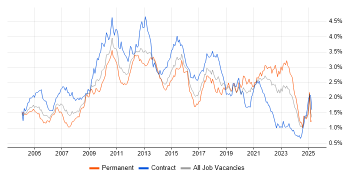 Job vacancy trend for Data Warehouse in the South West Job vacancy trend for Data Warehouse in the South West