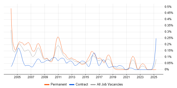 Job vacancy trend for Database Analyst in the South West