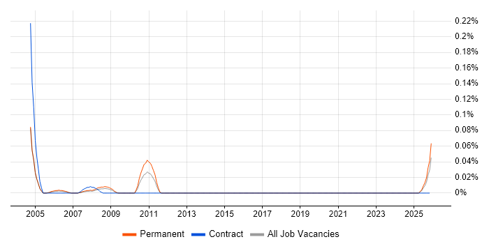 Database Assistant job vacancy trend in the South West
