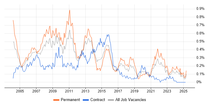 Job vacancy trend for Database Developer in the South West Job vacancy trend for Database Developer in the South West