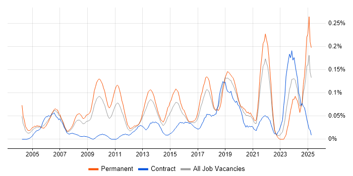 Job vacancy trend for Database Engineer in the South West Job vacancy trend for Database Engineer in the South West