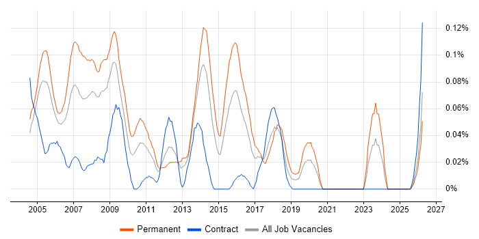 Database Manager job vacancy trend in the South West
