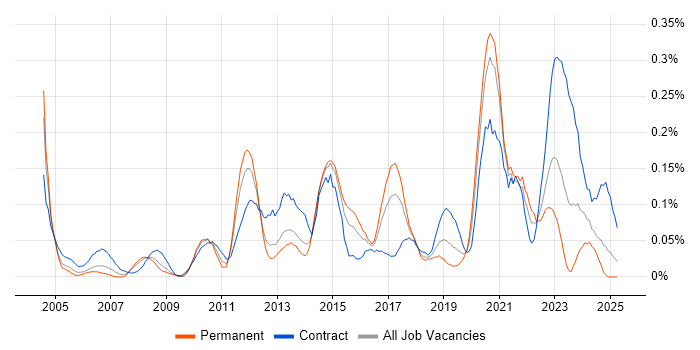 Job vacancy trend for Database Migration in the South West Job vacancy trend for Database Migration in the South West