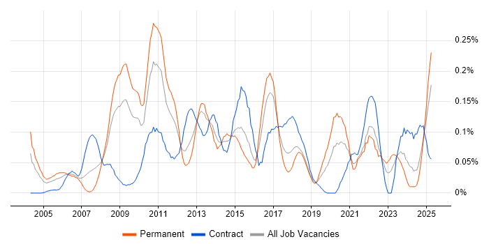 Job vacancy trend for Database Security in the South West Job vacancy trend for Database Security in the South West